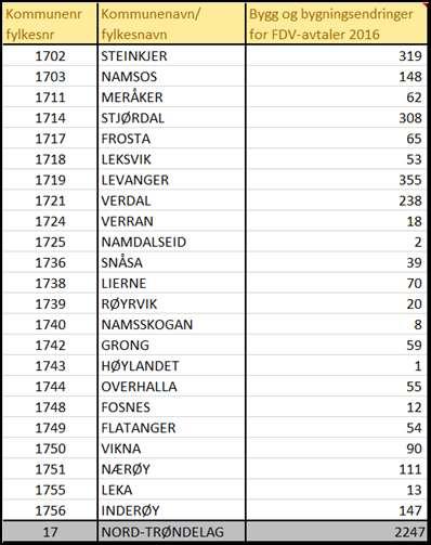 FDV - prinsipper Utgangspunktet er bygningsendringer forrige år Kommunene defineres som originalansvarlige for alle datasett fra og med 2015 Full økonomigodtgjørelse