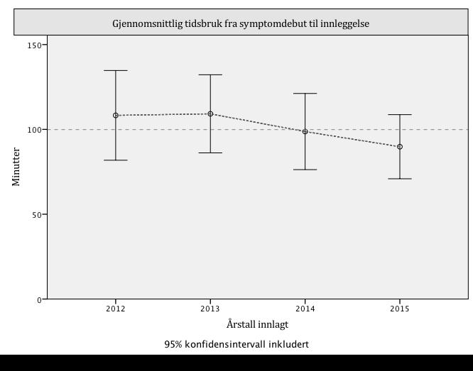 14 Graf 1. En grafisk framstilling av den prehospitale tidsbruken for hvert år, med konfidensintervaller. 3.