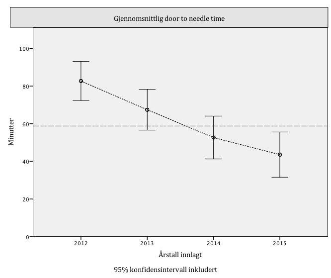 15 Tabell 5. Door-to-needle time (minutter) for hele studiepopulasjonen (n = 152). Årstall innlagt Antall Min. Maks.