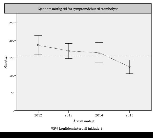 16 3.3.2 Symptomdebut-til-needle time Symptomdebut-til-needle time sier noe om hele behandlingskjeden.