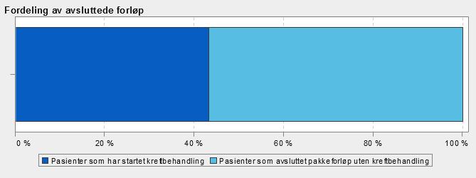 Helse Nord RHF har som et av sine åtte områder som vil være kritiske for måloppnåelse i 2017, stilt krav om at pakkeforløpene skal være gjennomført innen normert tid.