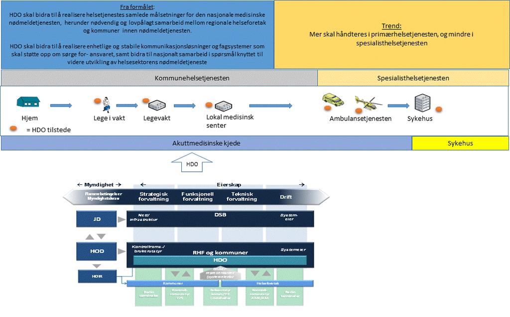 HDO kan støtte pp under de fremtidige behvene innen den akuttmedisinske kjede