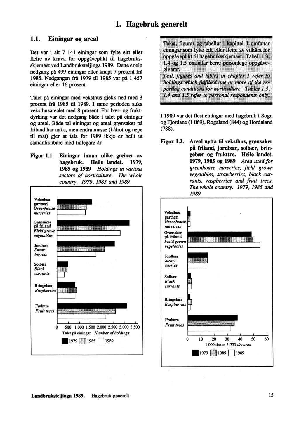 1. Hagebruk generelt 1.1. Einingar og areal Det var i alt 7 141 einingar som fylte eitt eller fleire av krava for oppgåveplikt til hagebruksskjemaet ved Landbruksteljinga 1989.