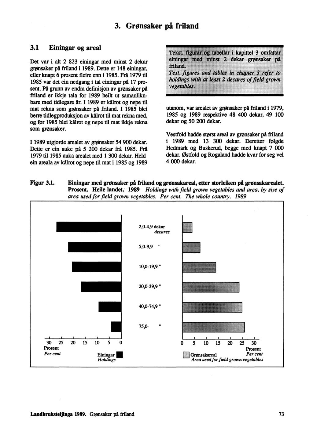 3. Grønsaker på friland 3.1 Einingar og areal Det var i alt 2 823 einingar med minst 2 dekar grønsaker på friland i 1989. Dette er 148 einingar, eller knapt 6 prosent fleire enn i 1985.