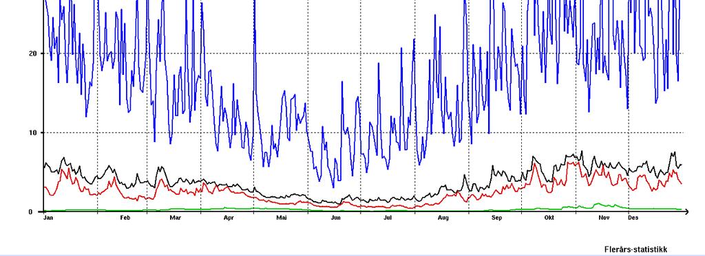 Figur 2. Flerårsstatistikk fra 26.12 Litle Rosseland. Figur 3. Flerårsstatistikk fra 26.29 Refsvatn.