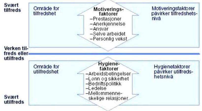 Figur 4-5 Herzbergs teori om motiverings- og hygienefaktorer (Kaufmann og Kaufmann 2014, 109) 2.3.