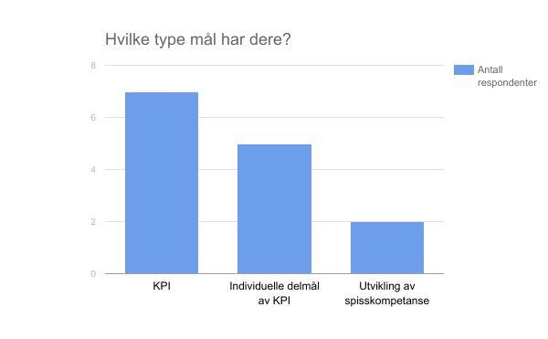 Forventes at du er selvledende, og kan drive prosessen selv. Aktør 3 Mål To typer mål: Tallmål og individuelle mål Tallmålene er satt, skjer matematisk med bakgrunn i bl.