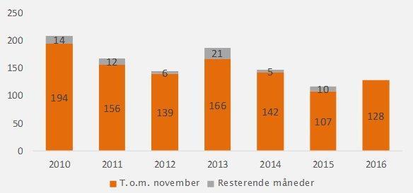 Drepte og hardt skadde i Verdal 2011-2016 8 7 6 5 4 3 2 1 0 2011 2012 2013 2014 2015 2016