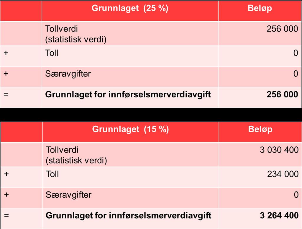 Eksempel 2: Varer med 25