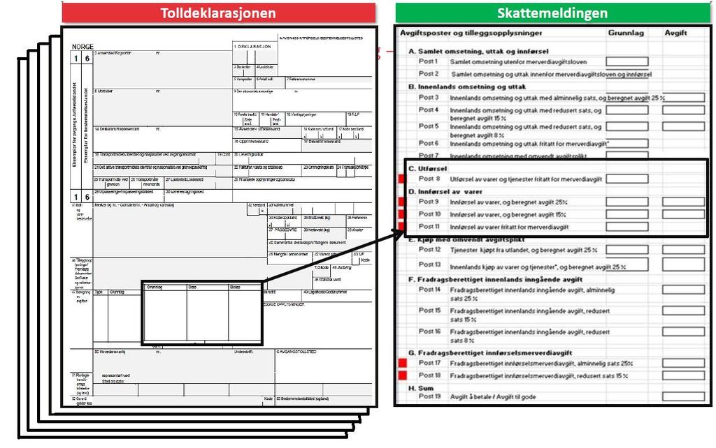 2. Hjelp med beregning av import-mva Beregner grunnlaget for mva, finner mva-sats og regner ut importmerverdiavgift per deklarasjon Presenterer utregning i