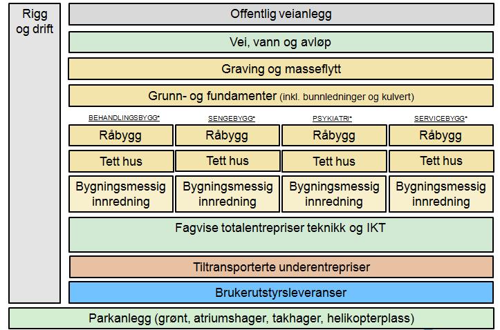 Tittel: Konkurransegrunnlag 8341 Side: 6 av 21 *) evt. sammenslåing flere bygg Figur 3 Entreprisestrategi 1.3.1 Bygningsmessige entrepriser De bygningsmessige entreprisene gjennomføres i hovedsak som tradisjonelle byggherrestyrte utførelsesentrepriser.