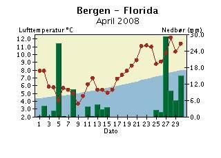 Døgntemperatur og døgnnedbør April 28 Døgntemperatur Varmere enn normalen Kaldere enn normalen Døgnnedbør Nedbøren er målt kl. 7 normaltid og er falt i løpet av foregående 24 timer.