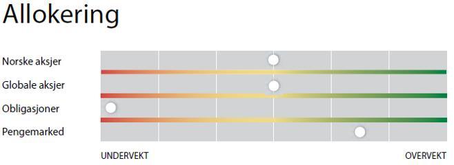 10% 5% 0% Norske aksjer Globale aksjer Obligasjoner Pengemarked Andel Mandatet inneholder informasjon om Aktivaklassefordeling Hvor stor andel av porteføljen skal forvaltes i aksjer?