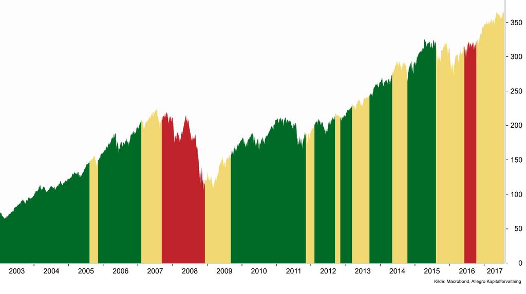 Vi har gjennomført månedlige møter i investeringskomitéen siden 2003. Den komplementære kompetansen hos medlemmene har gitt oss forutsetninger til å ta gode investeringsbeslutninger.