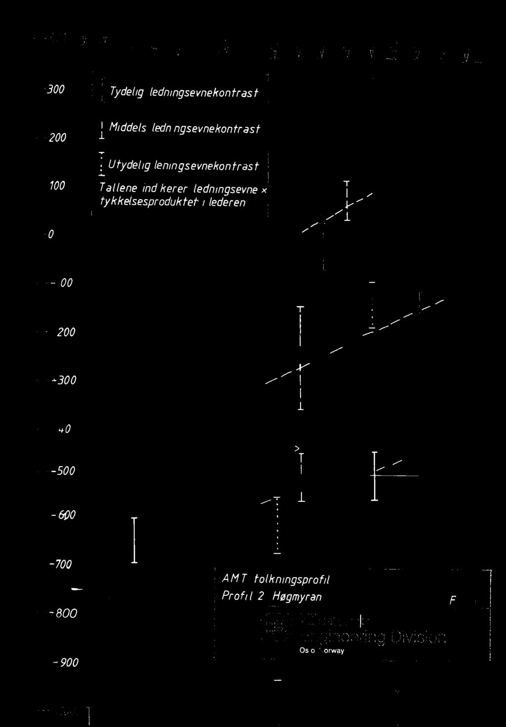 100 Tallene indikerer ledningsevne x tykkelsesproduktef i lederen. o +100 10.