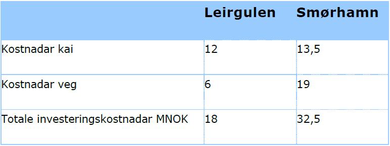 Tabell 1: Beregnede investeringskostnader for kai og transportvei i MNOK (2011). Tabellen er hentet fra konsesjonssøknaden.