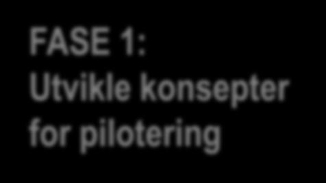 Utvikle konsepter