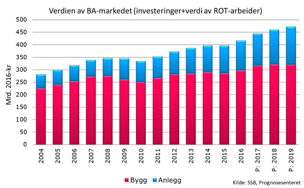 Verdien av BA-markedet fordelt på bygg og anlegg ROT = Renovering, ombygging og tilbygg 2017: Veldig sterk vekst (6,5 %) drevet av nye boliger Byggemarkedet, definert som investeringer i nye boliger