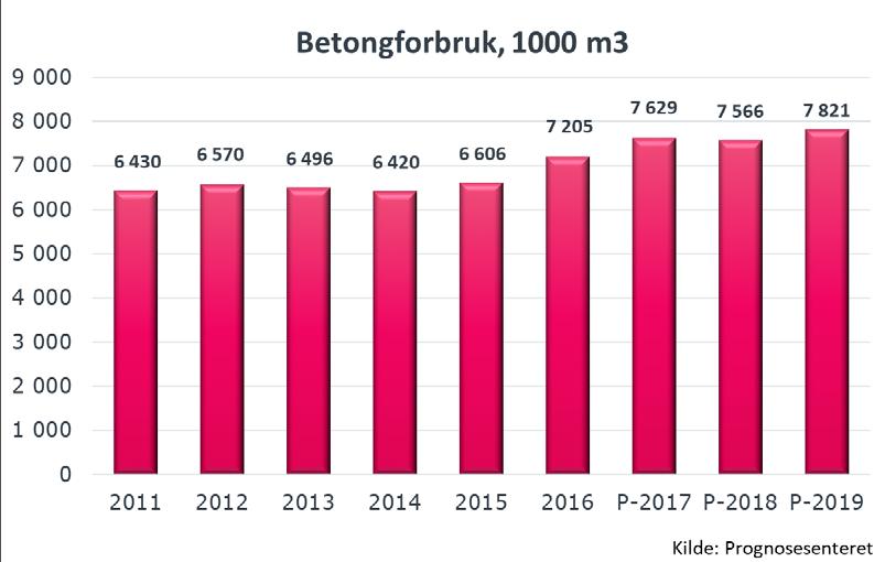 Bygg og anlegg i alt. Mrd. 2016-NOK Investeringer i bygg Investeringer i anlegg ROT bygg (inkl.