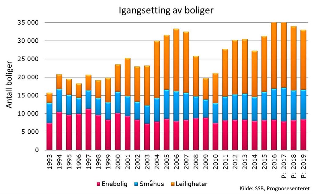 Nye boliger og nye yrkesbygg Igangsettingen av boliger i år ser ut til å bli enda høyere enn i 2016.