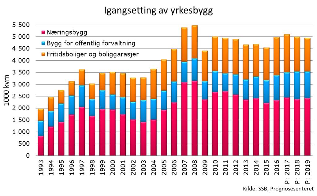 Prognosene viser at igangsatt areal til yrkesbygg samlet sett ventes å bli liggende rundt 5 mill. kvm årlig i prognoseperioden, som i 2016.