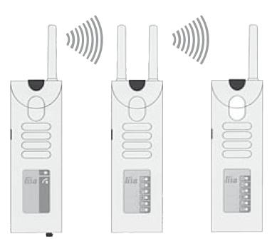 RF sender RF Repeater RF mottaker (signalangivelse) Sikkerhet Et signal blir sendt i totalt 22 sekunder. Dette øker sikkerheten og rekkevidden i systemet.