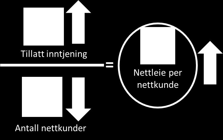 Spredt bosetting gir høyere nettleie