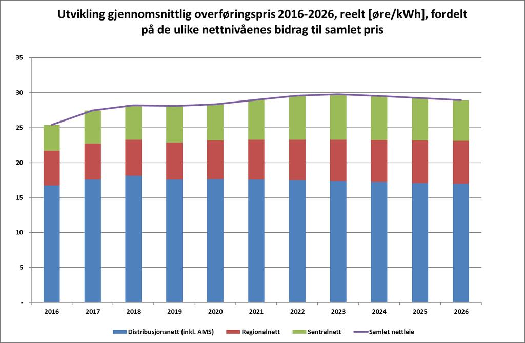 De ulike nettnivåenes innvirkning på samlet nettleie i perioden 2016-2026 på landsbasis (reelle tall) Utvikling i gjennomsnittlig nettleie fram til 2026 fordelt på hvor stor andel hvert nettnivå