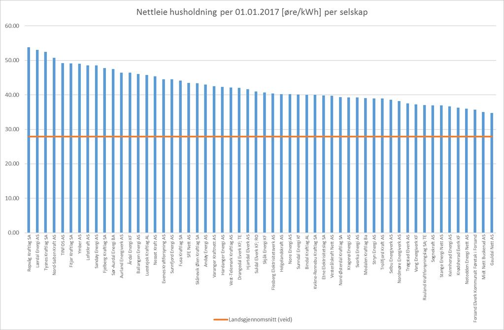 per selskap [øre/kwh,