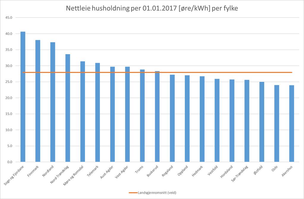 Nettleie for husholdninger 2017 per fylke