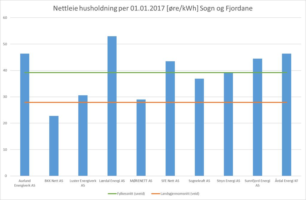 Nettleie for husholdninger 2017 Sogn og