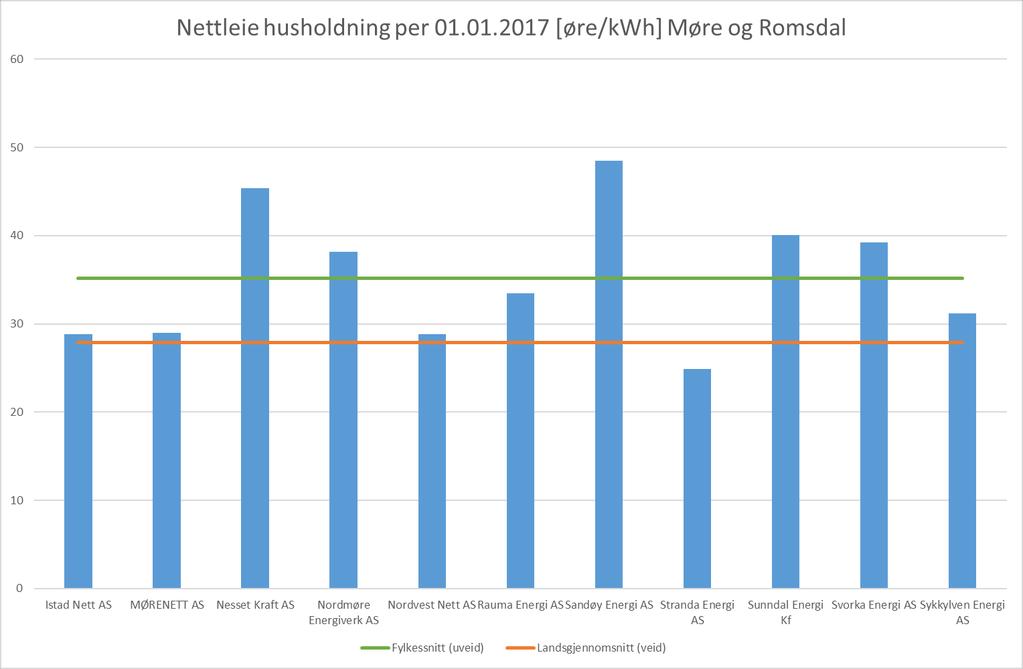 Nettleie for husholdninger 2017 Møre og