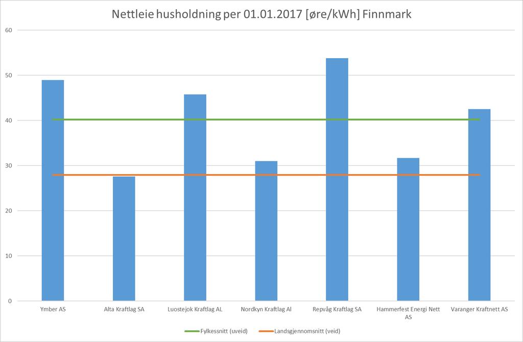 Nettleie for husholdninger 2017 Finnmark