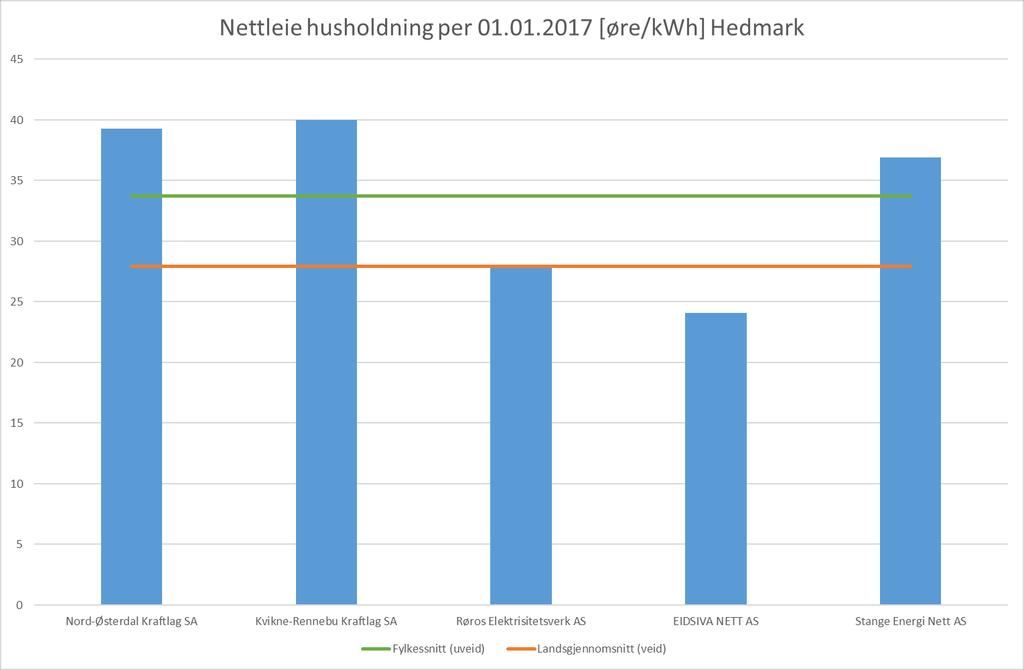 Nettleie for husholdninger 2017 Hedmark