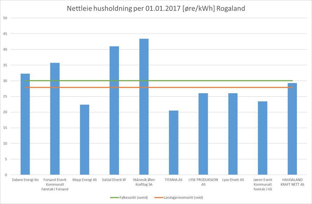 Nettleie for husholdninger 2017 Rogaland