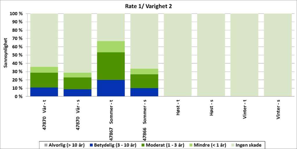 Figur 6-7 Betinget sannsynlighet for ulik grad av skade (uttrykt ved restitusjonstid) for den verst rammede iskantruta (10 10 km) i hver årstid, gitt en