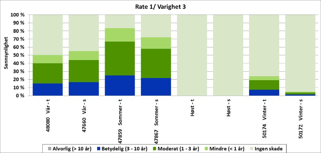 Figur 6-8 Betinget sannsynlighet for ulik grad av skade (uttrykt ved restitusjonstid) for den verst rammede iskantruta (10 10 km) i hver årstid, gitt en