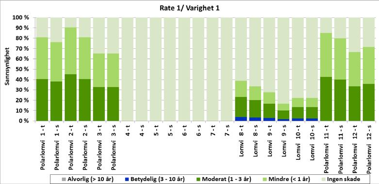 Figur 6-10 Betinget sannsynlighet for ulik grad av skade (uttrykt ved