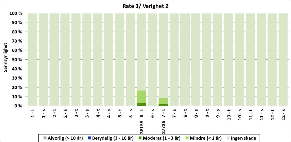 6.3.4 Strandhabitat Figur 6-14 og Figur 6-15 viser resultatene av de kvantitative skadeberegningene for 10 10 km kystruter, med høyeste sannsynlighet for skade i skadekategoriene definert på bakgrunn