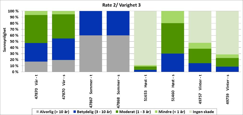 Figur 6-23 Betinget sannsynlighet for ulik grad av skade (uttrykt ved restitusjonstid) for den verst rammede iskantruta (10 10 km) i hver årstid, gitt en