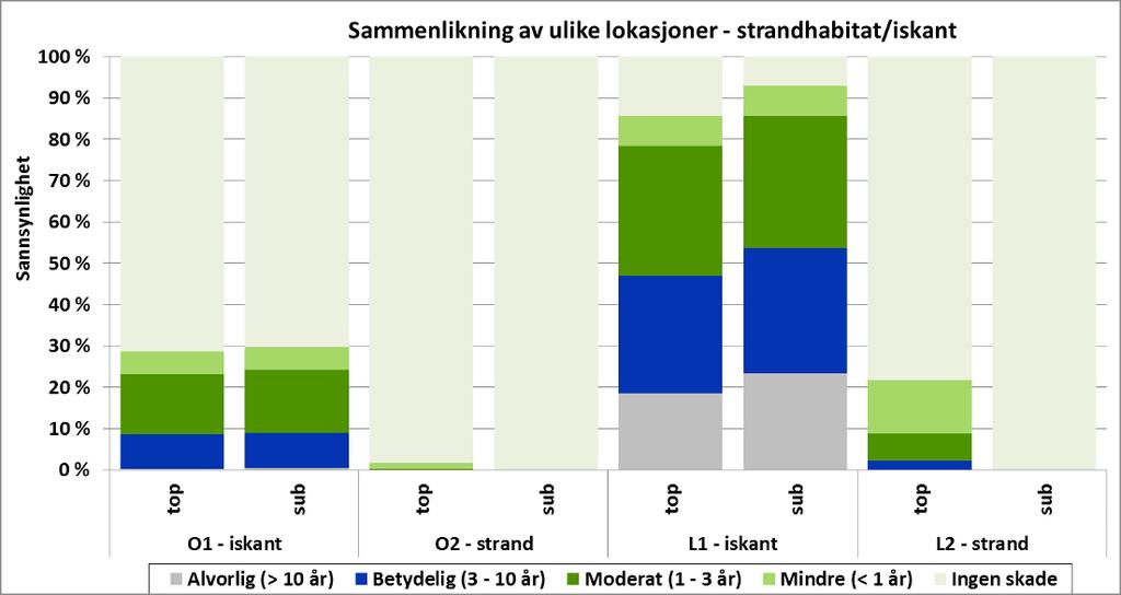 1000 tonn olje i dette området (avgrenset til 10 10 km). Maksimal isutbredelse inntreffer trolig i april måned (vår), og en kan forvente størst konsekvenspotensial i denne perioden.