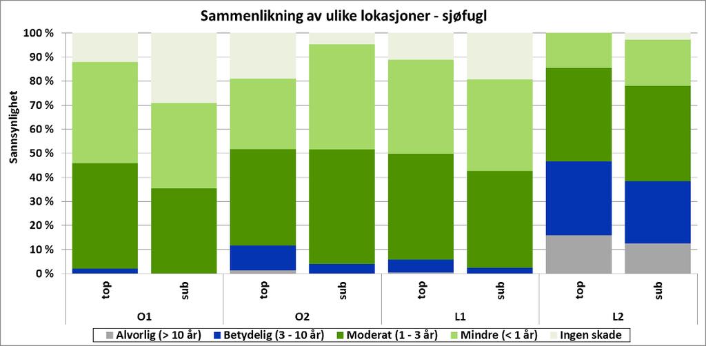 Figur 6-33 Betinget sannsynlighet for ulik grad av skade (uttrykt ved restitusjonstid) for sjøfugl gitt en overflate (top)