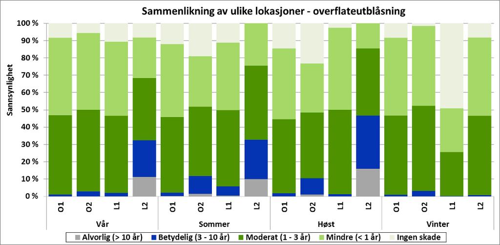 Figur 6-34 Betinget sannsynlighet for ulik grad av skade (uttrykt ved restitusjonstid) for sjøfugl gitt en overflate (top) eller sjøbunns (sub) utblåsning fra hver lokasjon i hver sesong, vektet for