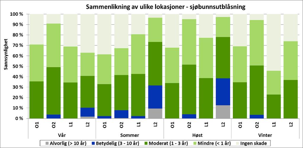 2 Strandhabitat og iskant Sammenlikningen av ulike lokasjoner for potensiell skade på strandhabitat/iskant er vist i Figur 6-35, vektet for alle rate- og varighetskombinasjoner.