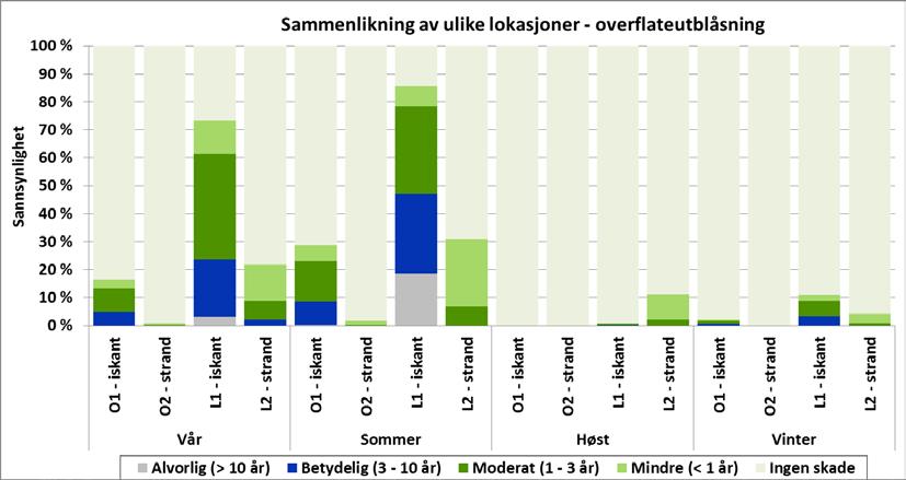 Figur 6-36 Betinget sannsynlighet for ulik grad av skade (uttrykt ved restitusjonstid) for strandhabitat/iskant gitt en overflate (top) eller sjøbunns (sub) utblåsning fra hver lokasjon i hver