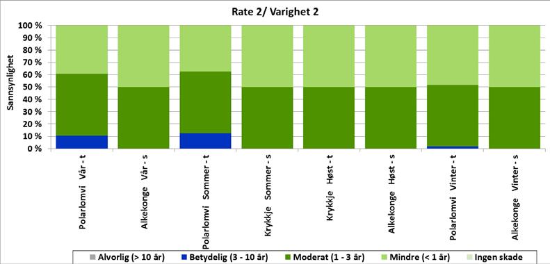 Figur 6-4 Betinget sannsynlighet for ulik grad av skade (uttrykt ved restitusjonstid) for den hardest rammede bestanden i hver årstid gitt en overflate