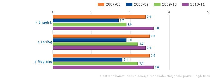 NASJONALE PRØVER 8. KLASSE BALESTRAND KOMMUNE NASJONALE PRØVER 8.