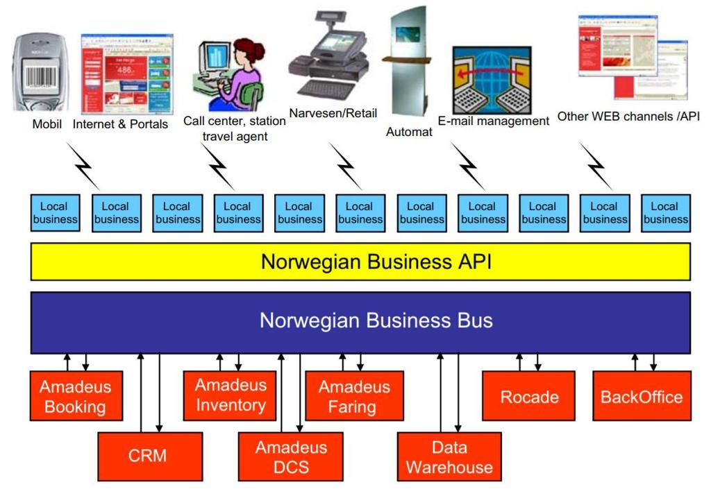 Norwegian