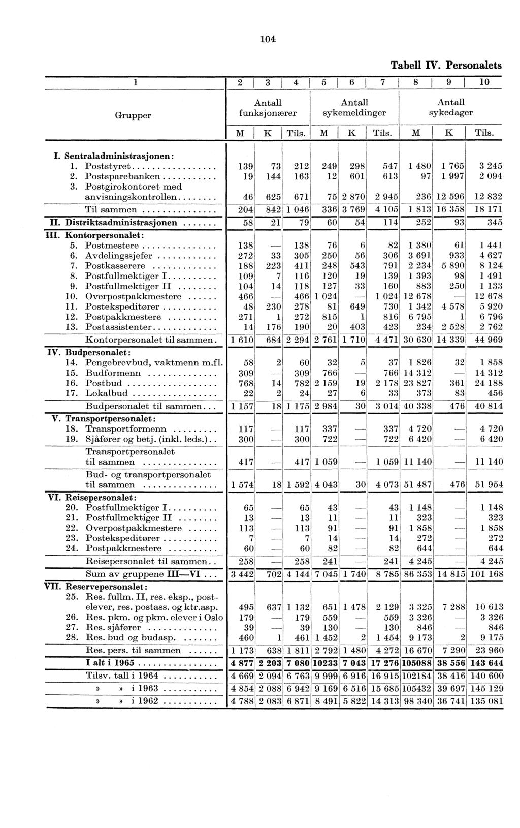 04 Tabell IV. Personalets 2 3 4 5 6 7 8 9 I 0 Grupper Antall funksjonærer Antall sykemeldinger Antall sykedager K Tils. MIK I Tils. MIKI Tils. I. Sentraladministrasjonen:.