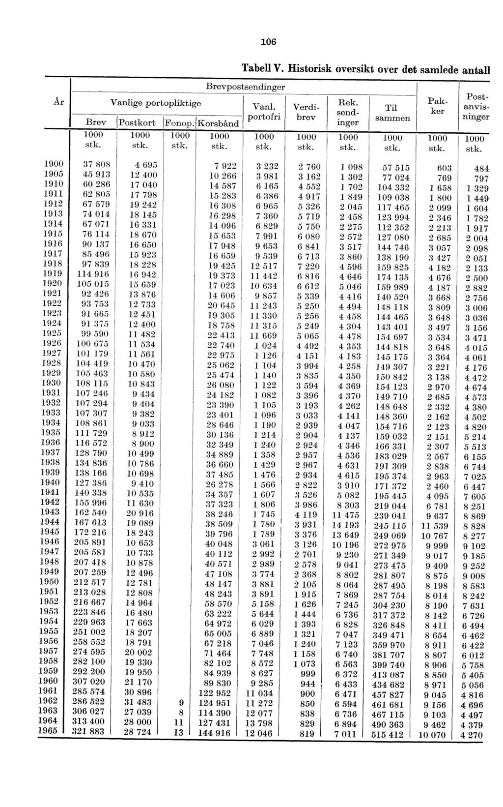 j 06 Tabell V. Historisk oversikt over det samlede antall År Vanlige portopliktige i Brev (Postkort Fonop. Korsbånd 000 stk. 000 stk. 000 stk. 000 stk. Brevpostsendinger Vanl. portofri. 000 stk. 000 stk. Postanvisninger Verdibrev Rek.